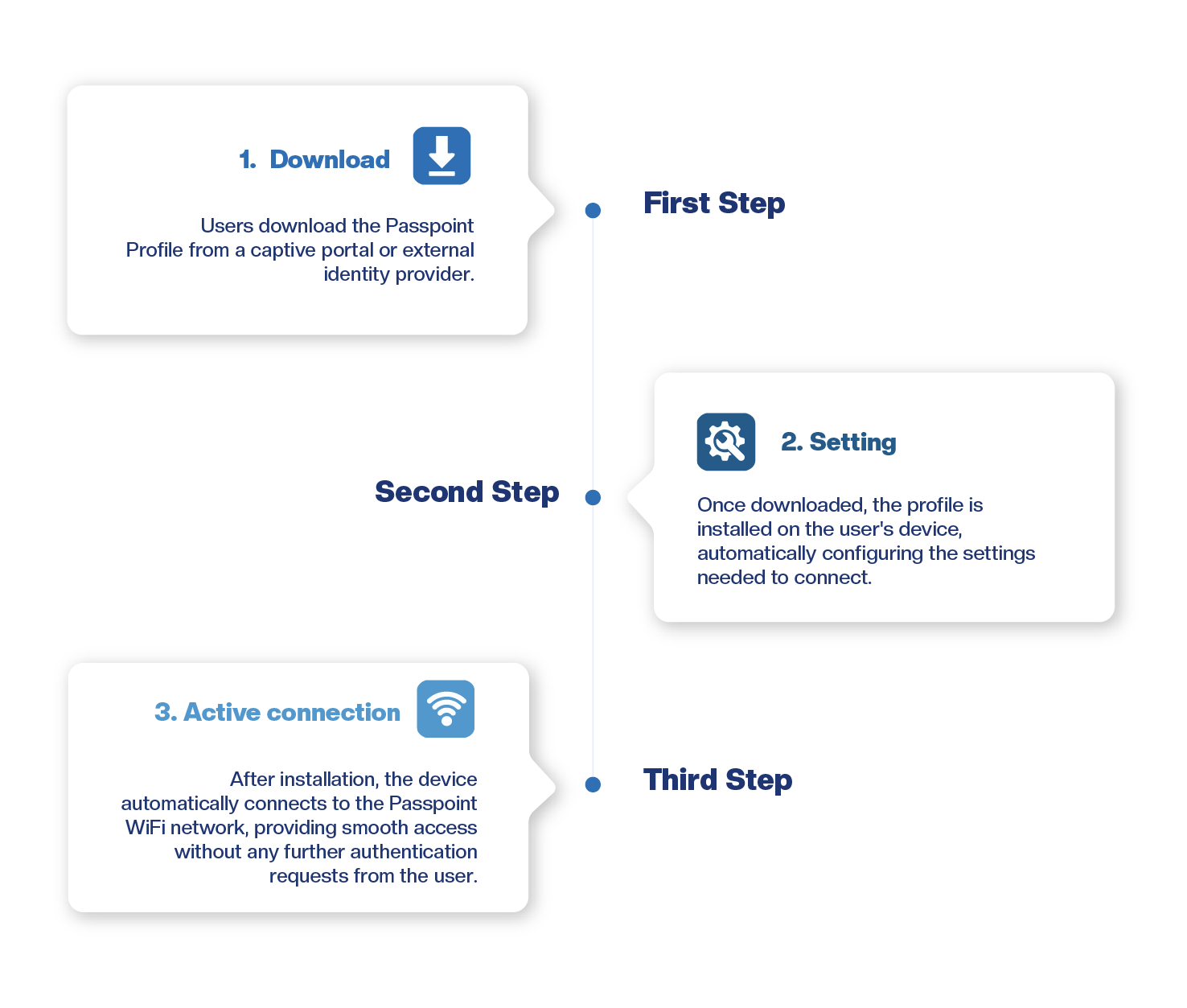 Infographic Passpoint path setting
